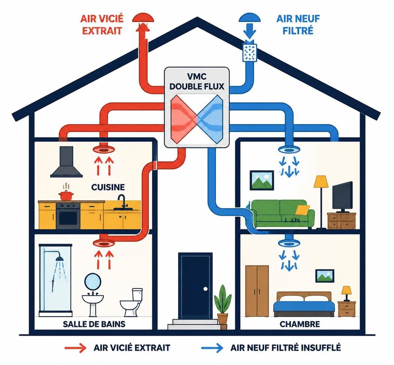 La VMC double flux : principe, mode de fonctionnement et ses contraintes à connaître 2 découvrez le principe et le fonctionnement de la vmc double flux, ainsi que les contraintes essentielles à connaître pour optimiser la ventilation de votre logement.